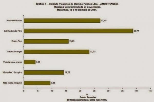 Pesquisa mostra Flávio Dino com 54% e Edinho Lobão com 18,9% - Imagem 1