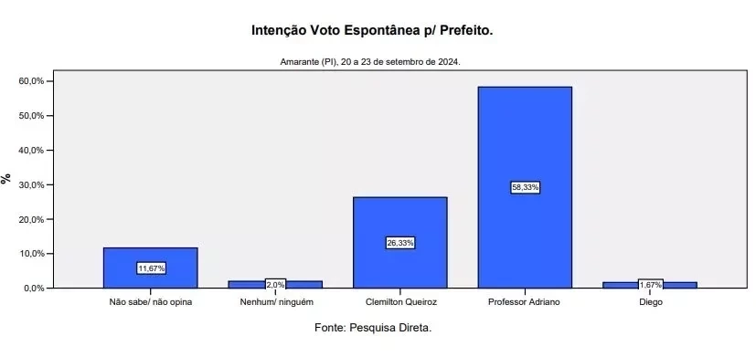 Amarante: Professor Adriano lidera com ampla vantagem em todos os cenários, indica Amostragem - Imagem 2