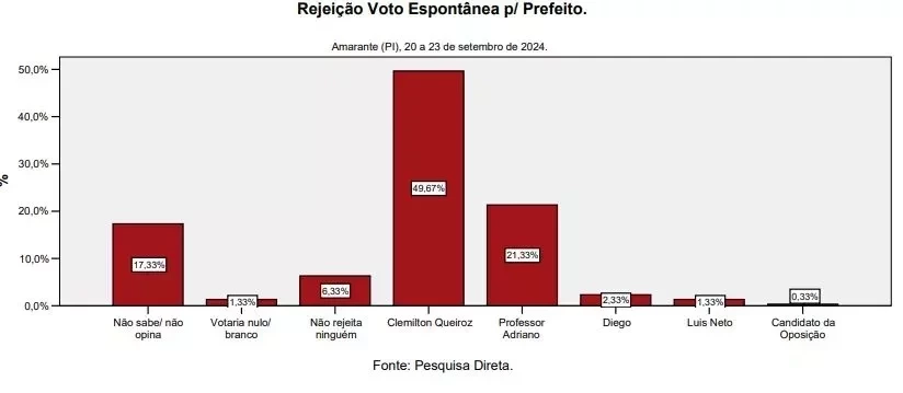 Amarante: Professor Adriano lidera com ampla vantagem em todos os cenários, indica Amostragem - Imagem 3