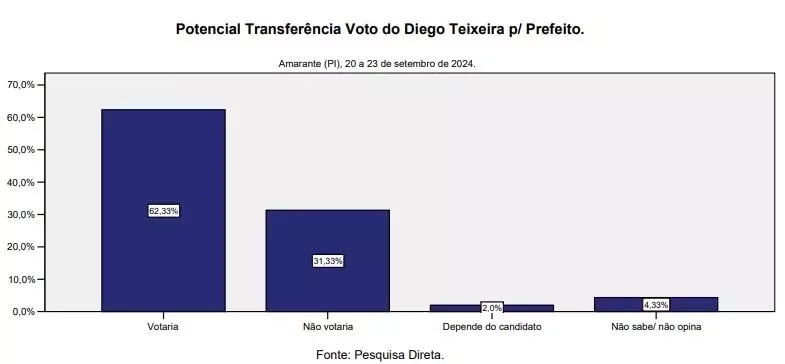 Amarante: Professor Adriano lidera com ampla vantagem em todos os cenários, indica Amostragem - Imagem 4