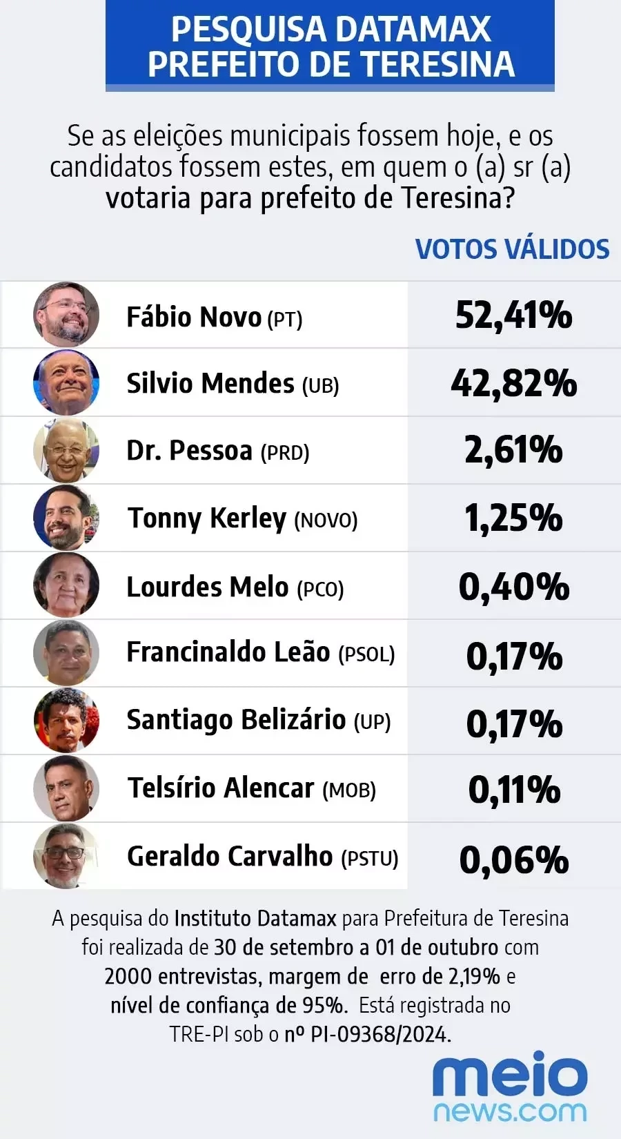 Datamax: Fbio Novo lidera com 52,41% e abre 9,59 pontos sobre Silvio Mendes - Imagem 1