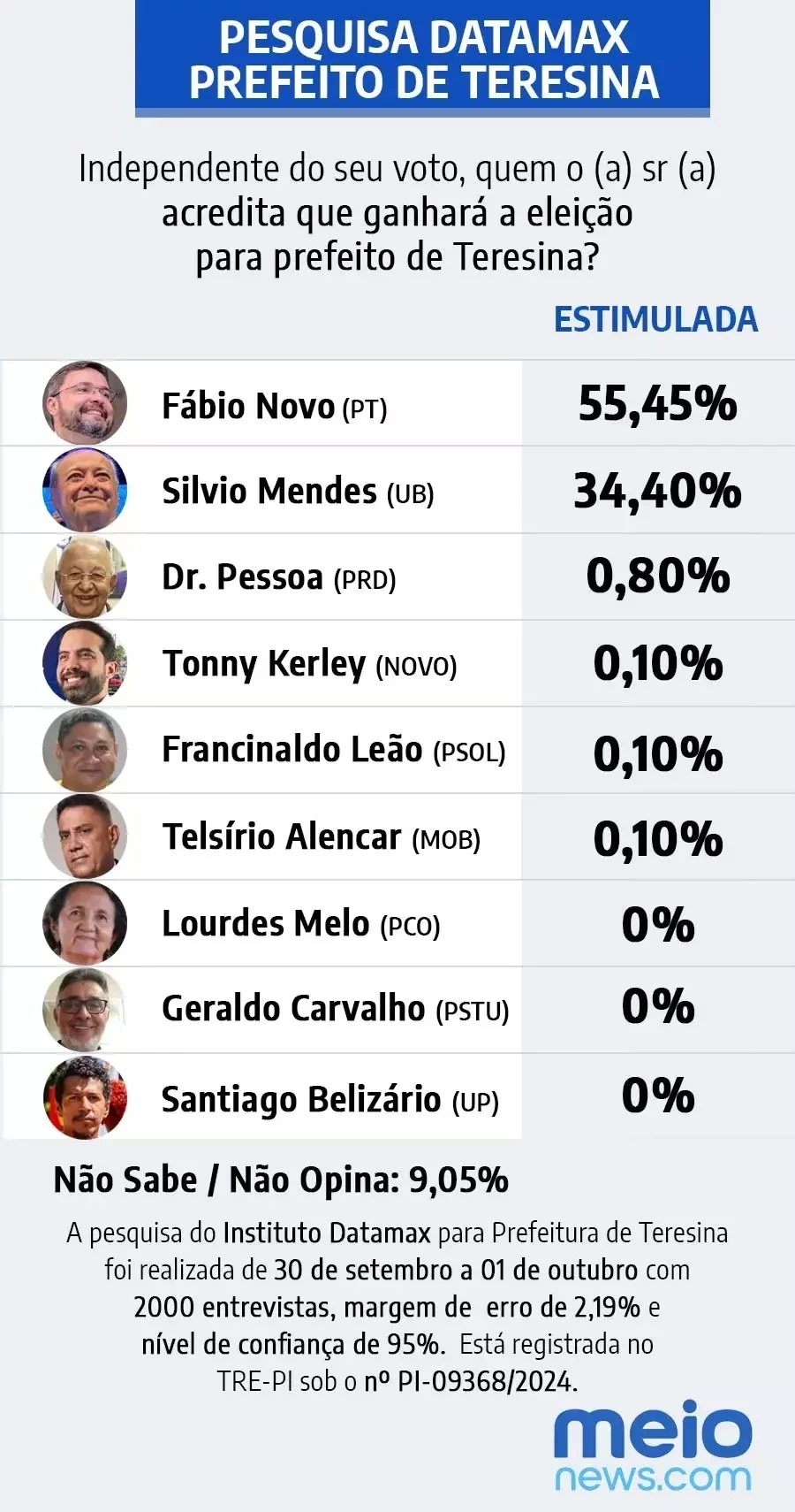 Datamax: Fbio Novo lidera com 52,41% e abre 9,59 pontos sobre Silvio Mendes - Imagem 4