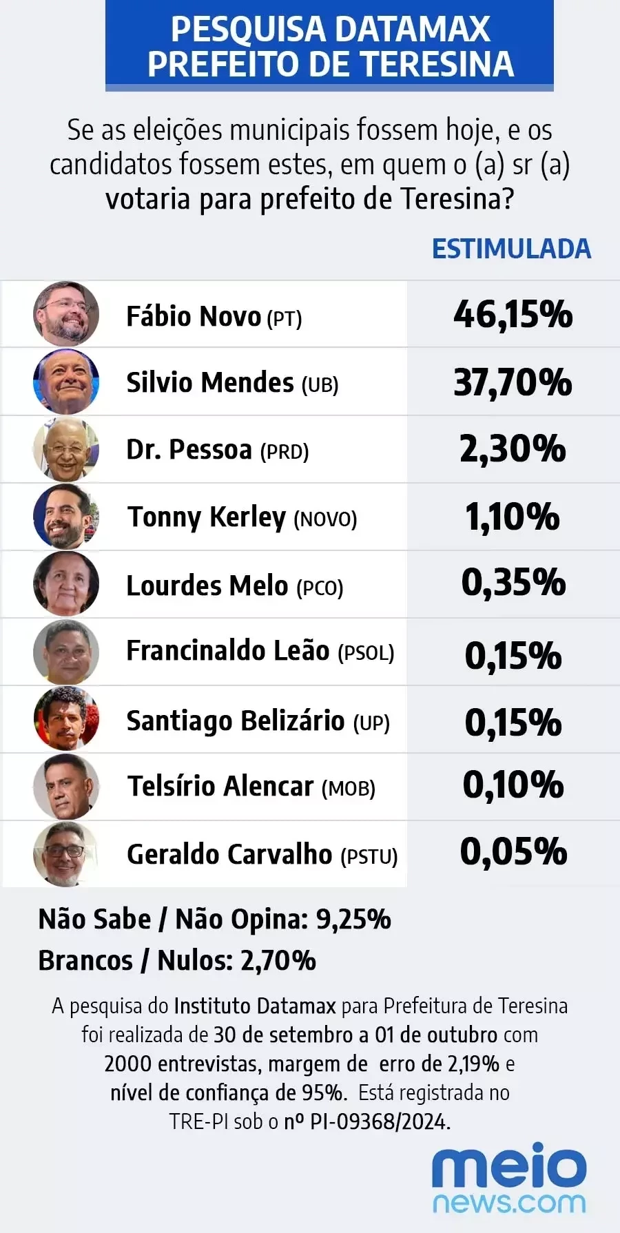 Datamax: Fbio Novo lidera com 52,41% e abre 9,59 pontos sobre Silvio Mendes - Imagem 2