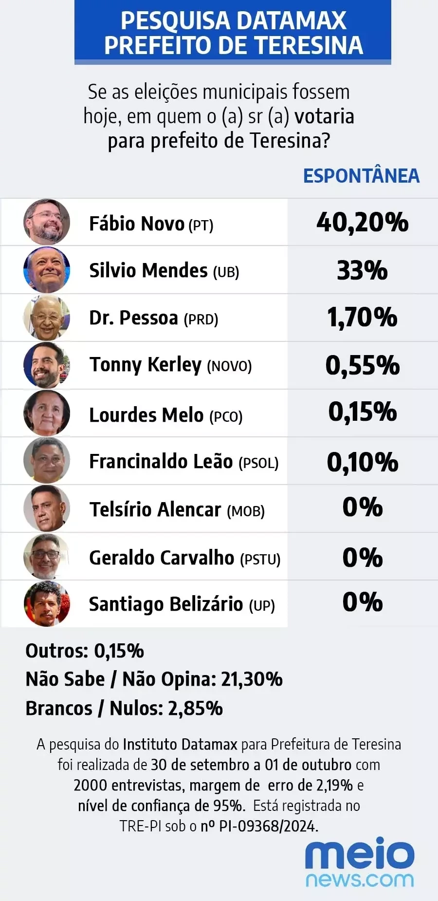 Datamax: Fbio Novo lidera com 52,41% e abre 9,59 pontos sobre Silvio Mendes - Imagem 3