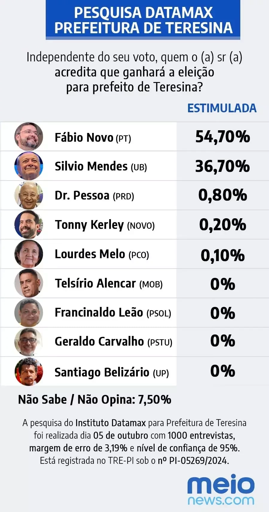 Fbio Novo lidera com 52,34% dos votos vlidos na ltima pesquisa Datamax - Imagem 3