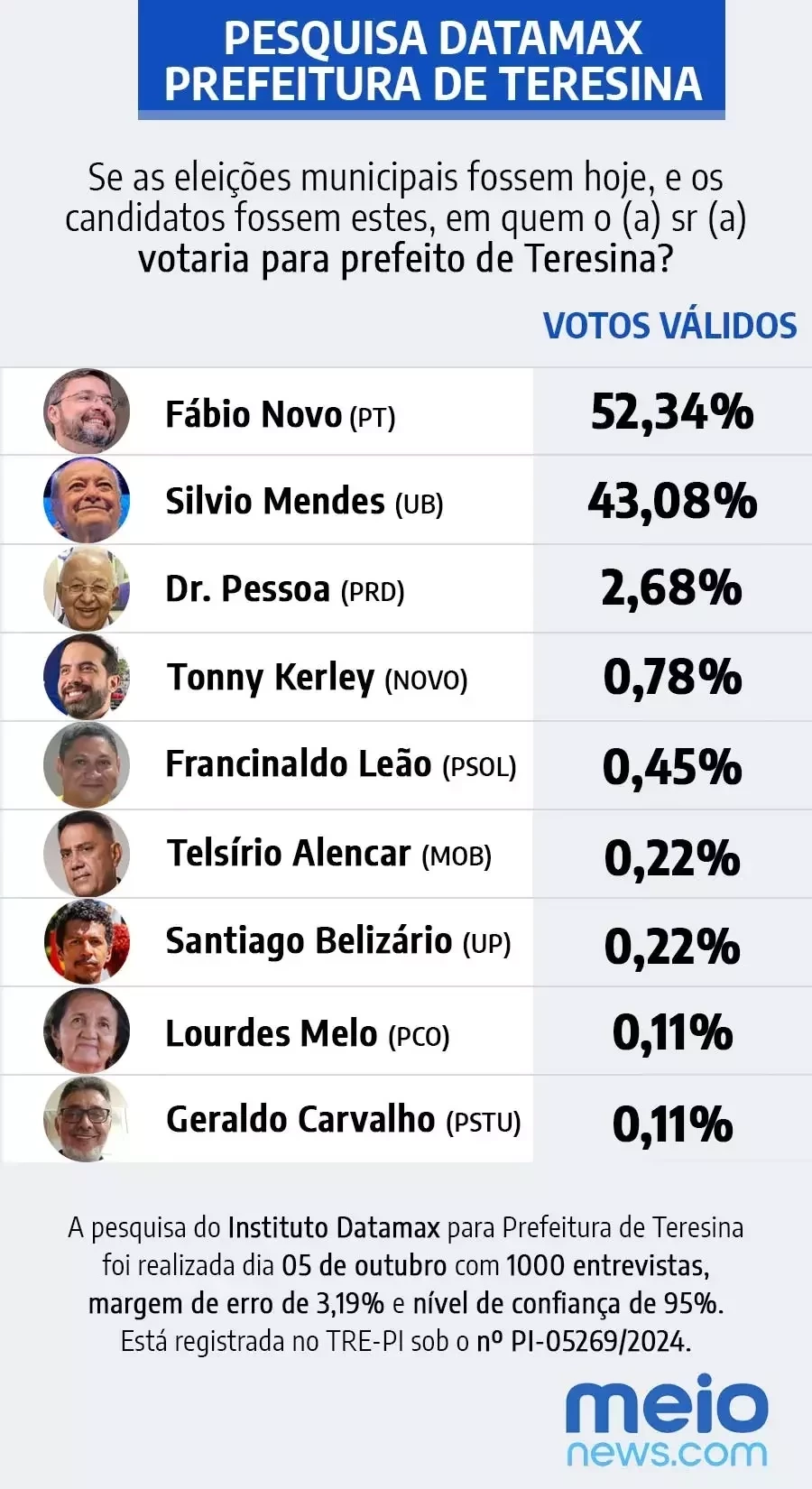 Fbio Novo lidera com 52,34% dos votos vlidos na ltima pesquisa Datamax - Imagem 1