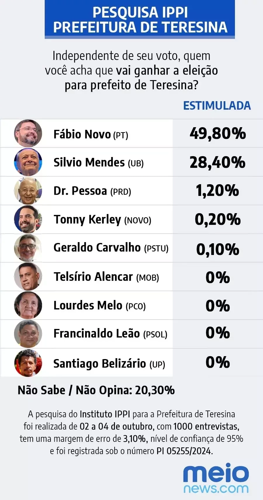 Fbio Novo tem 52,28% e Silvio Mendes 42,35%, diz pesquisa IPPI - Imagem 3