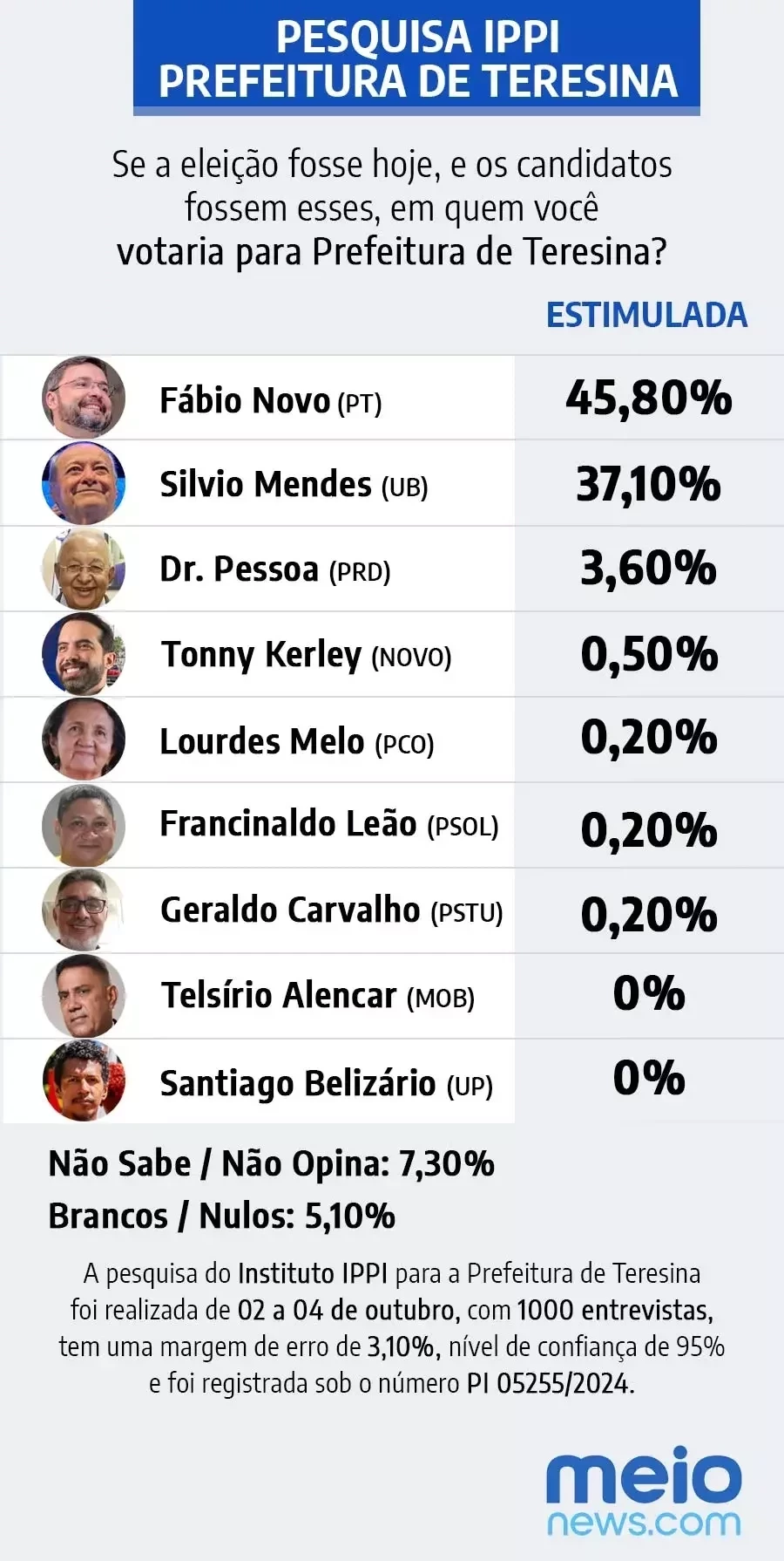 Fbio Novo tem 52,28% e Silvio Mendes 42,35%, diz pesquisa IPPI - Imagem 2