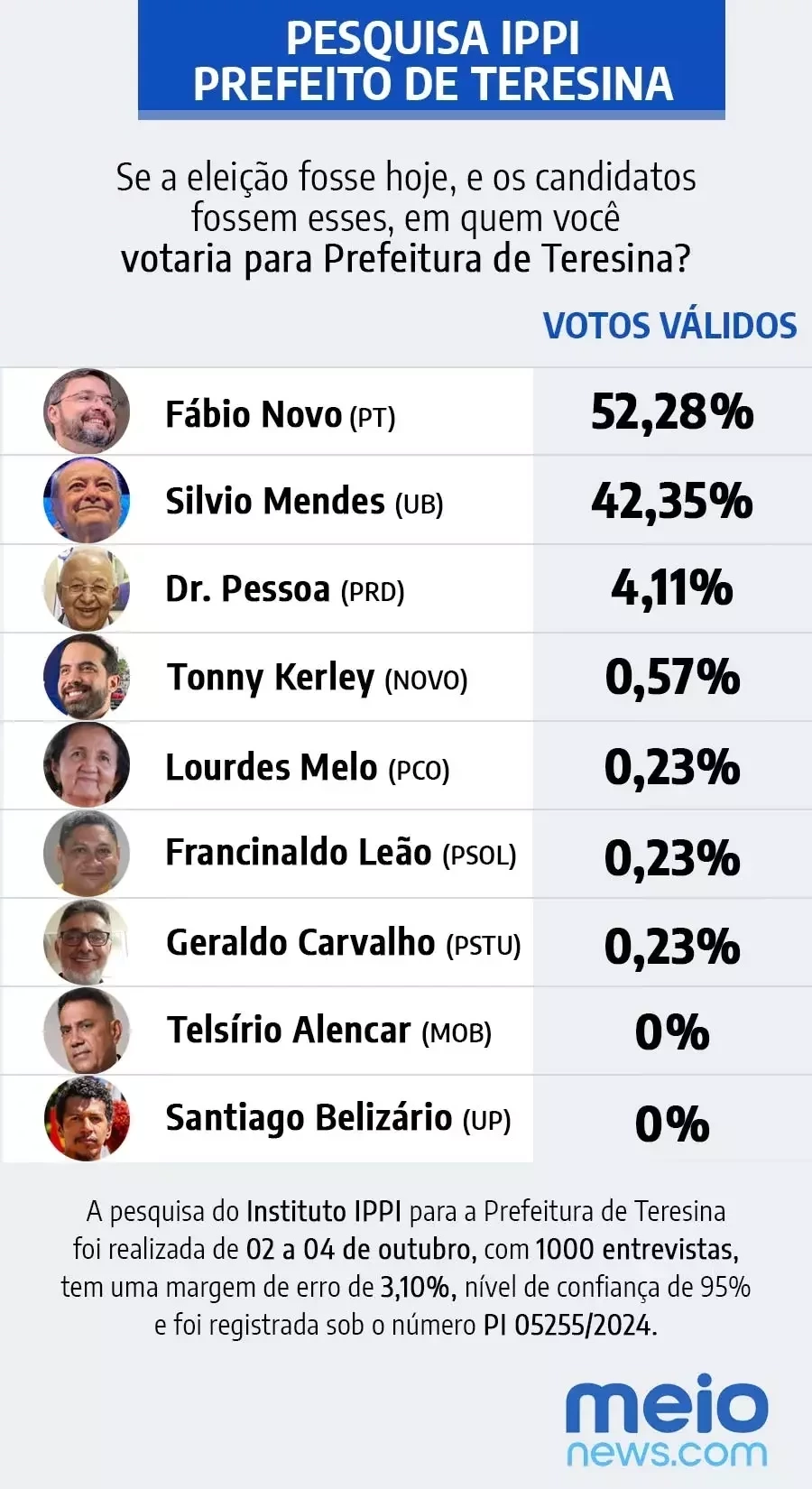 Fbio Novo tem 52,28% e Silvio Mendes 42,35%, diz pesquisa IPPI - Imagem 1