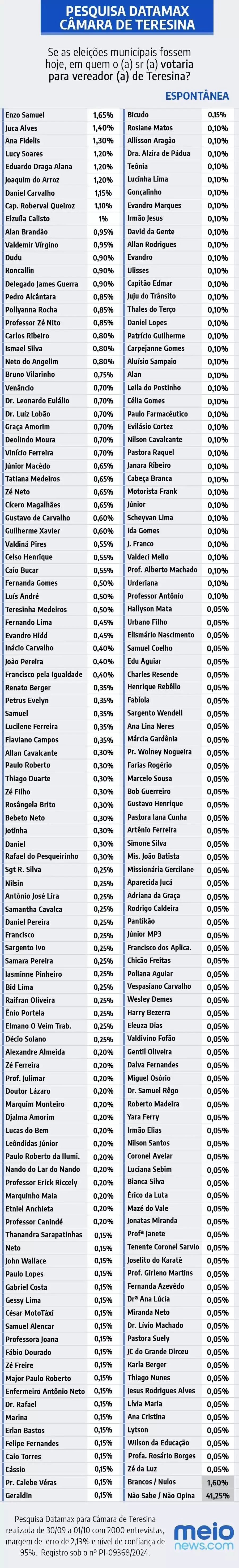 Veja lista: Pesquisa mostra intenções de voto para vereador de Teresina - Imagem 1