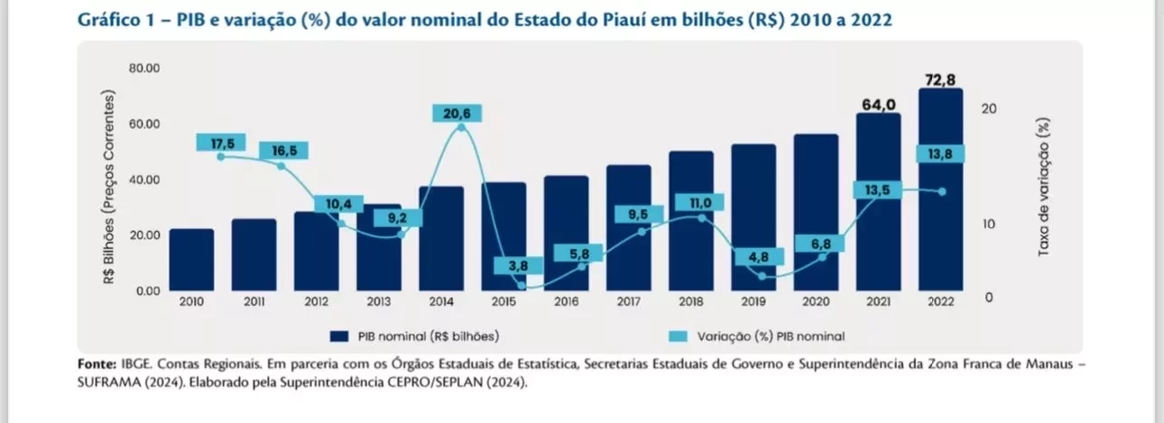 PIB do Piau cresce 6,2% em 2022, superando a mdia nacional; veja resultados - Imagem 3