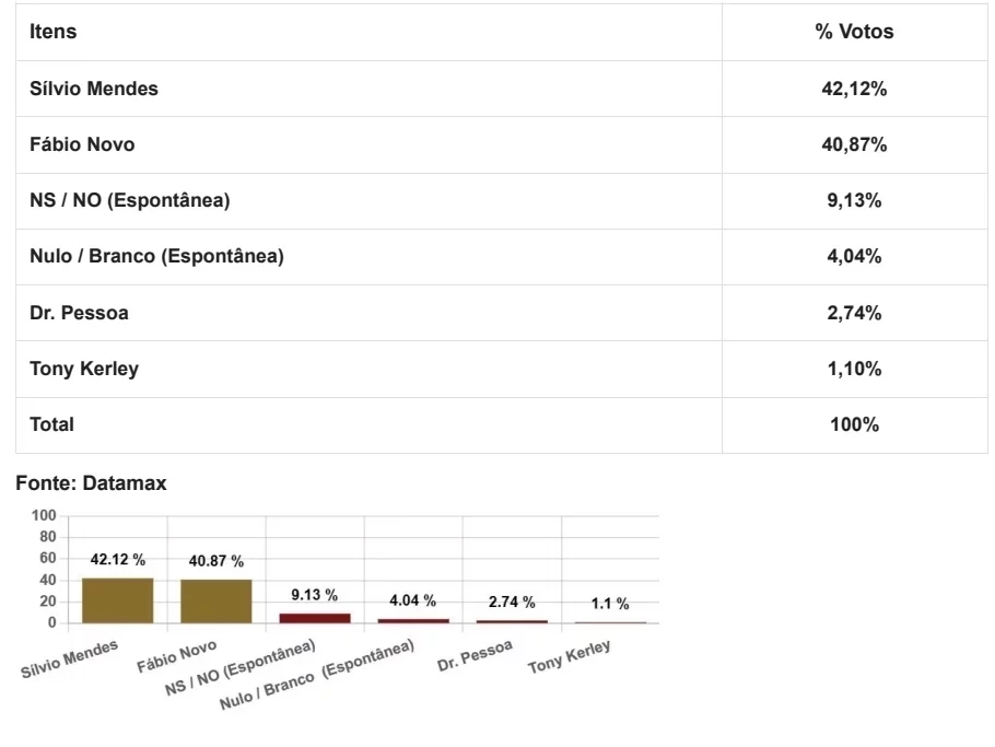 TERESINA: Fábio supera 40% e empata tecnicamente com Sílvio em todos os cenários  - Imagem 1