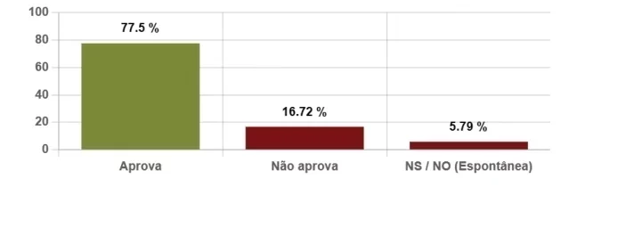 TERESINA: Fábio supera 40% e empata tecnicamente com Sílvio em todos os cenários  - Imagem 3