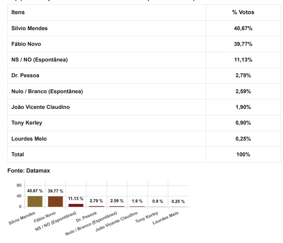 TERESINA: Fábio supera 40% e empata tecnicamente com Sílvio em todos os cenários  - Imagem 2