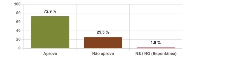 TERESINA: Fábio supera 40% e empata tecnicamente com Sílvio em todos os cenários  - Imagem 4