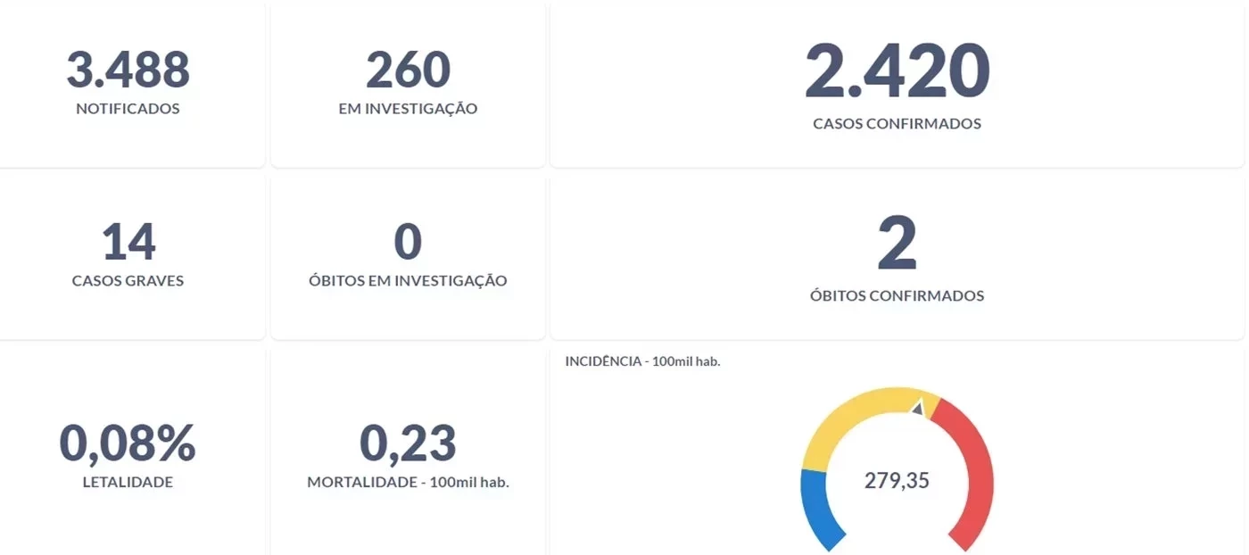 Painel de notificações de casos de dengue em Teresina da Fundação Municipal de Saúde - Imagem: Reprodução/FMS