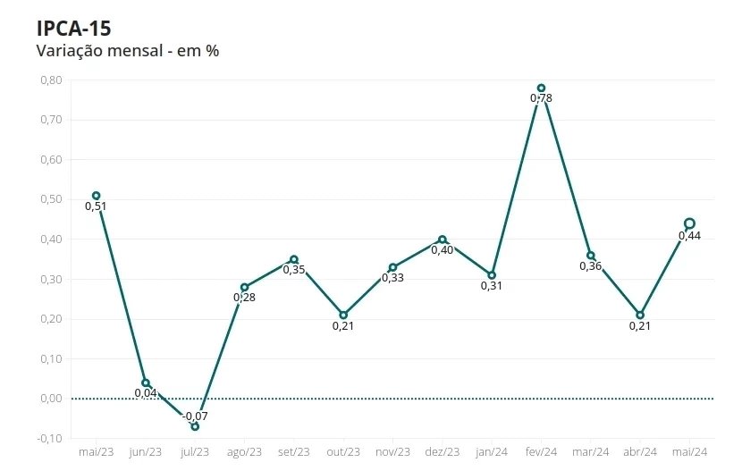 Inflação sobe 0,44% em maio e pesa no bolso dos brasileiros - Imagem 1