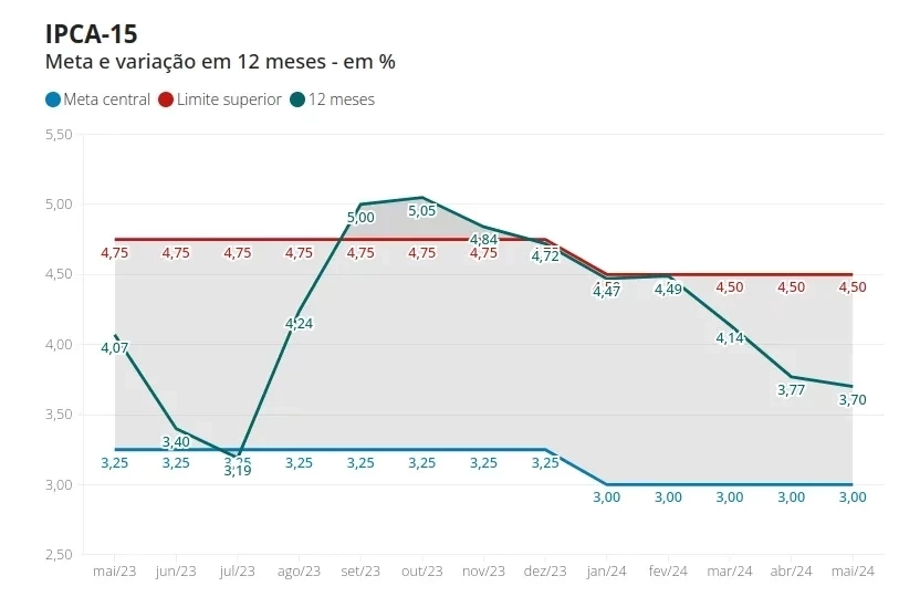 Inflação sobe 0,44% em maio e pesa no bolso dos brasileiros - Imagem 2