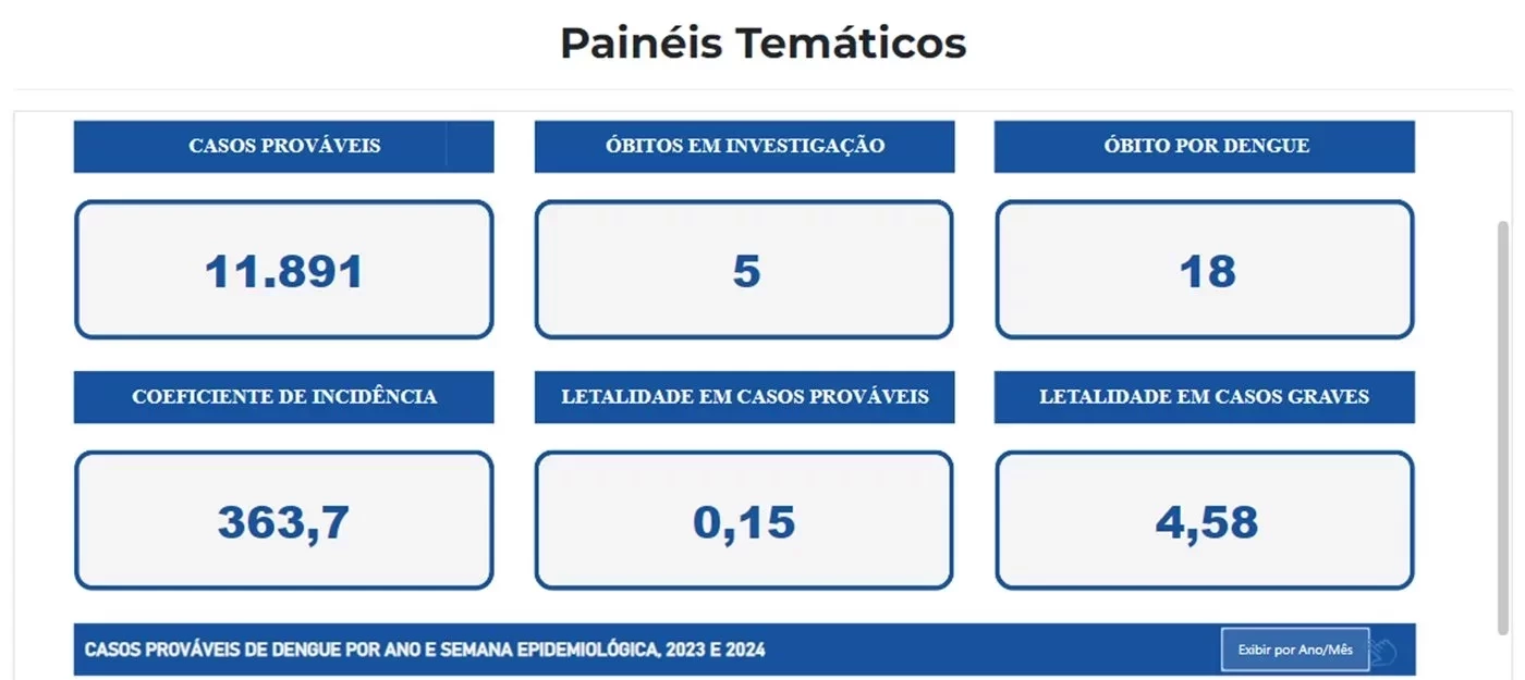 Painel da Sesapi - Imagem: Reprodução