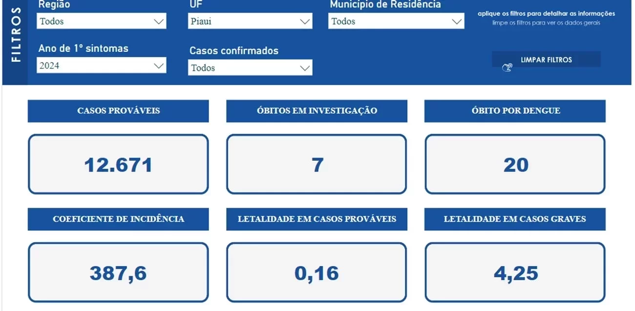 Piauí registra 20 óbitos por dengue em 2024, segundo painel da Sesapi - Imagem 1