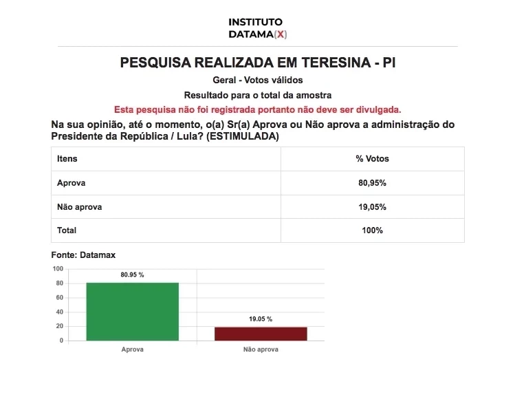 Lula em aprovação recorde em Teresina 