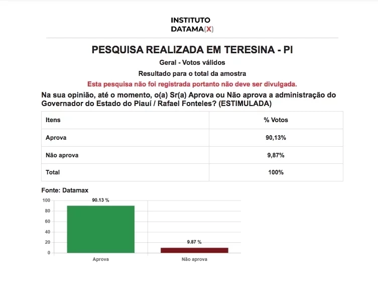 Rafael tem aprovação recorde de 90,13% em Teresina; - Foto: Divulgação