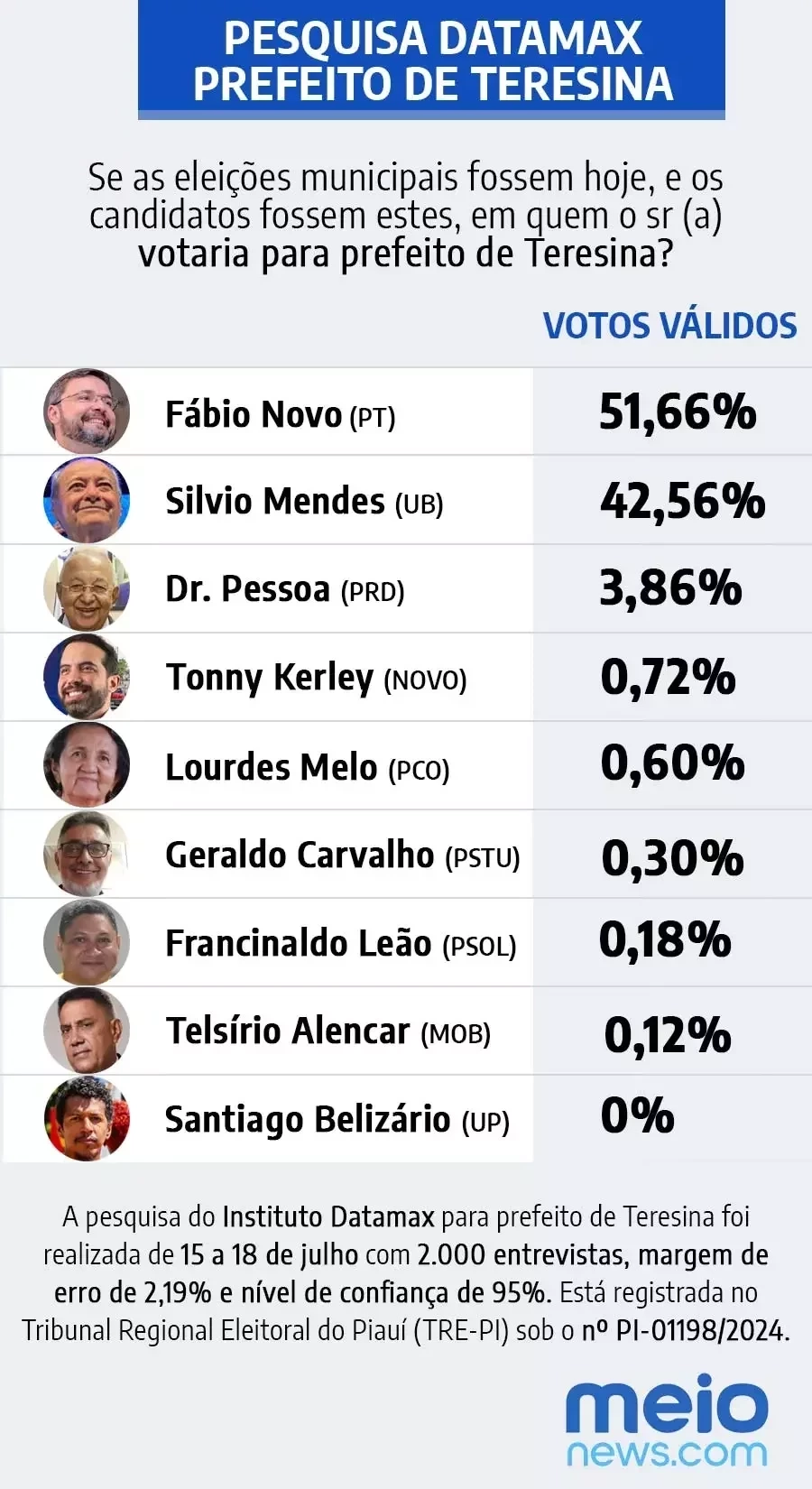 Fábio Novo lidera com 51,66% e Silvio tem 42,56%, aponta Datamax - Imagem 2