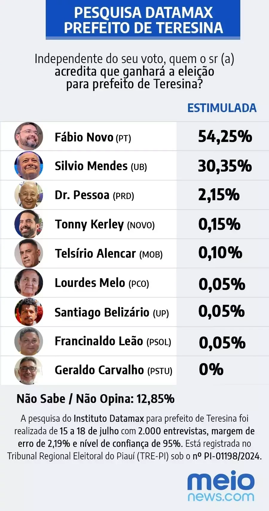 Fábio Novo lidera com 51,66% e Silvio tem 42,56%, aponta Datamax - Imagem 8