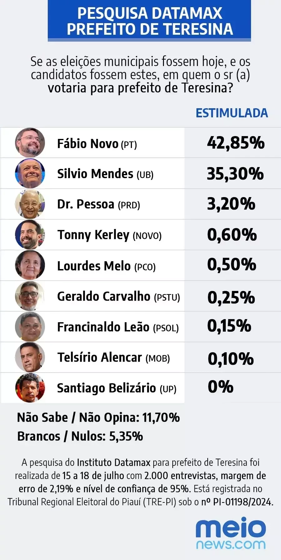 Fábio Novo lidera com 51,66% e Silvio tem 42,56%, aponta Datamax - Imagem 4