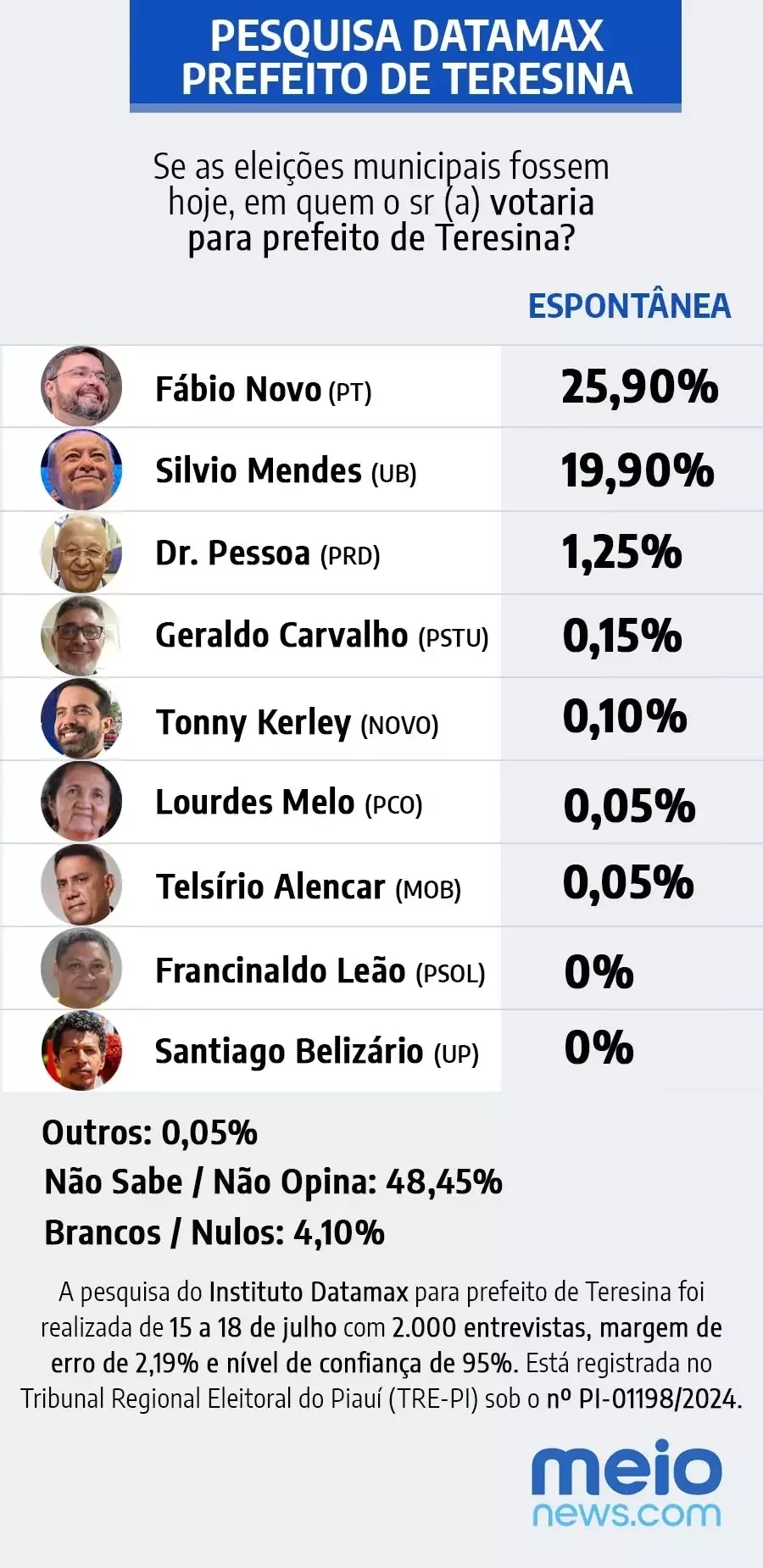 Fábio Novo lidera com 51,66% e Silvio tem 42,56%, aponta Datamax - Imagem 5