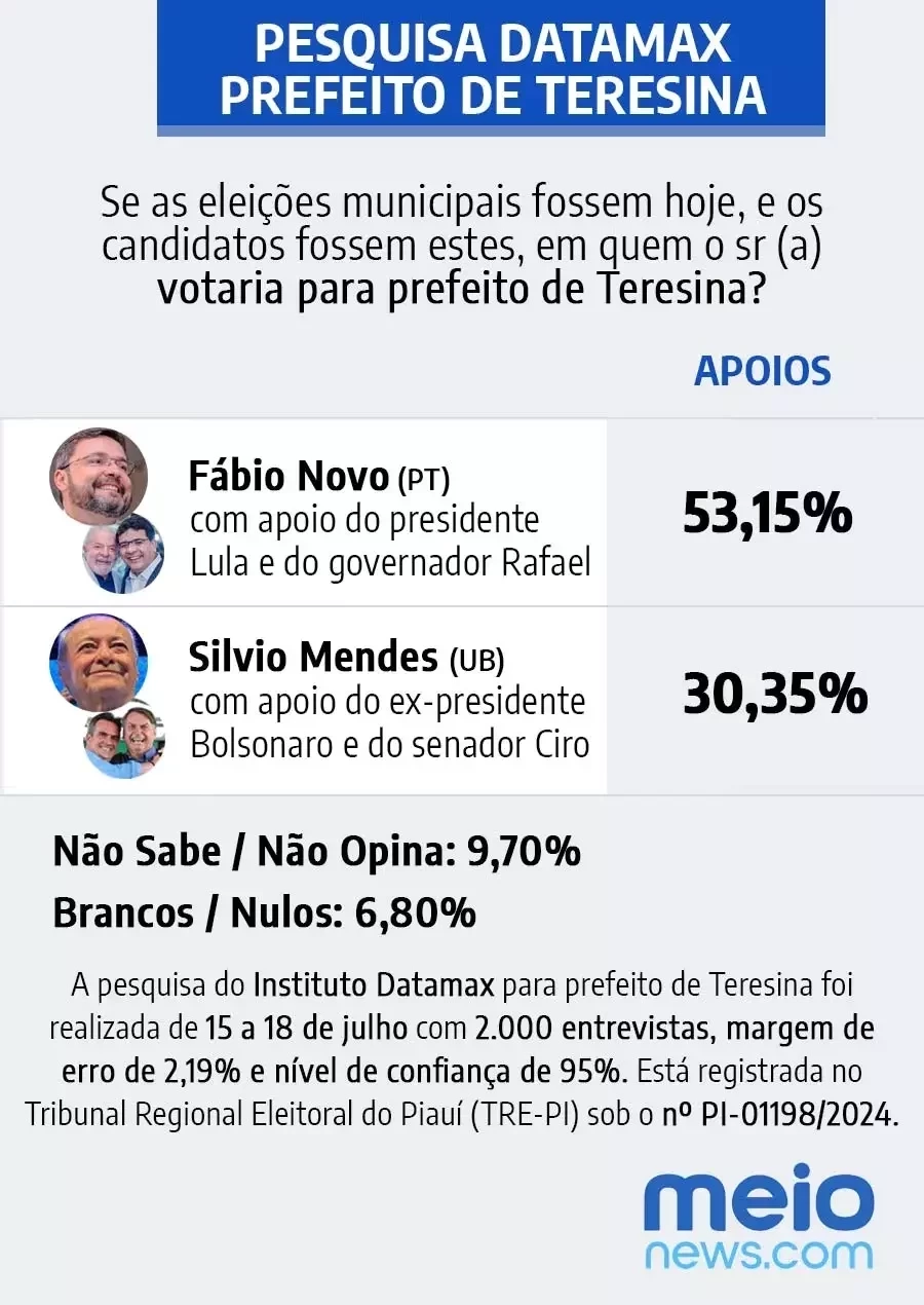 Fábio Novo lidera com 51,66% e Silvio tem 42,56%, aponta Datamax - Imagem 7