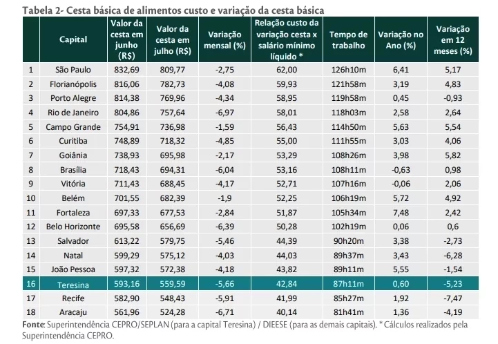 Valor da cesta básica em Teresina registra quarta queda consecutiva, aponta estudo da Cepro - Imagem 2