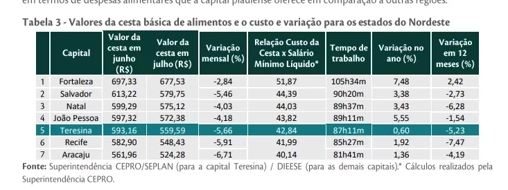 Valor da cesta básica em Teresina registra quarta queda consecutiva, aponta estudo da Cepro - Imagem 1