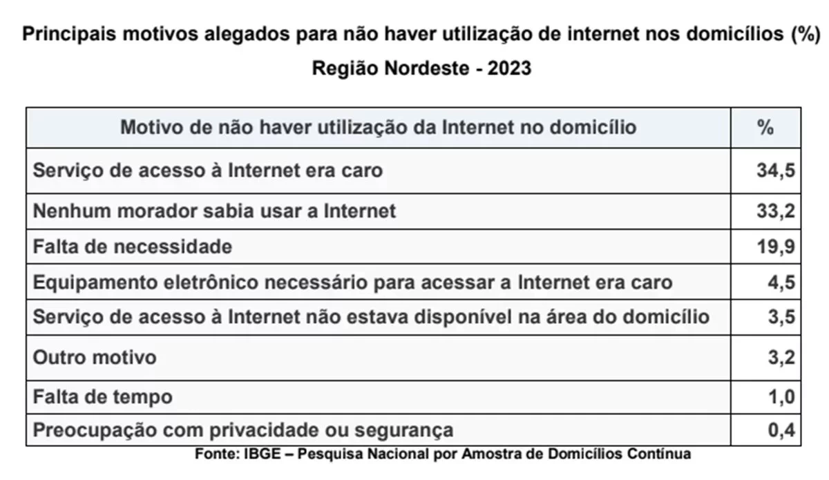 Piauí tem 2º maior crescimento na proporção de domicílios com acesso à internet - Imagem 1