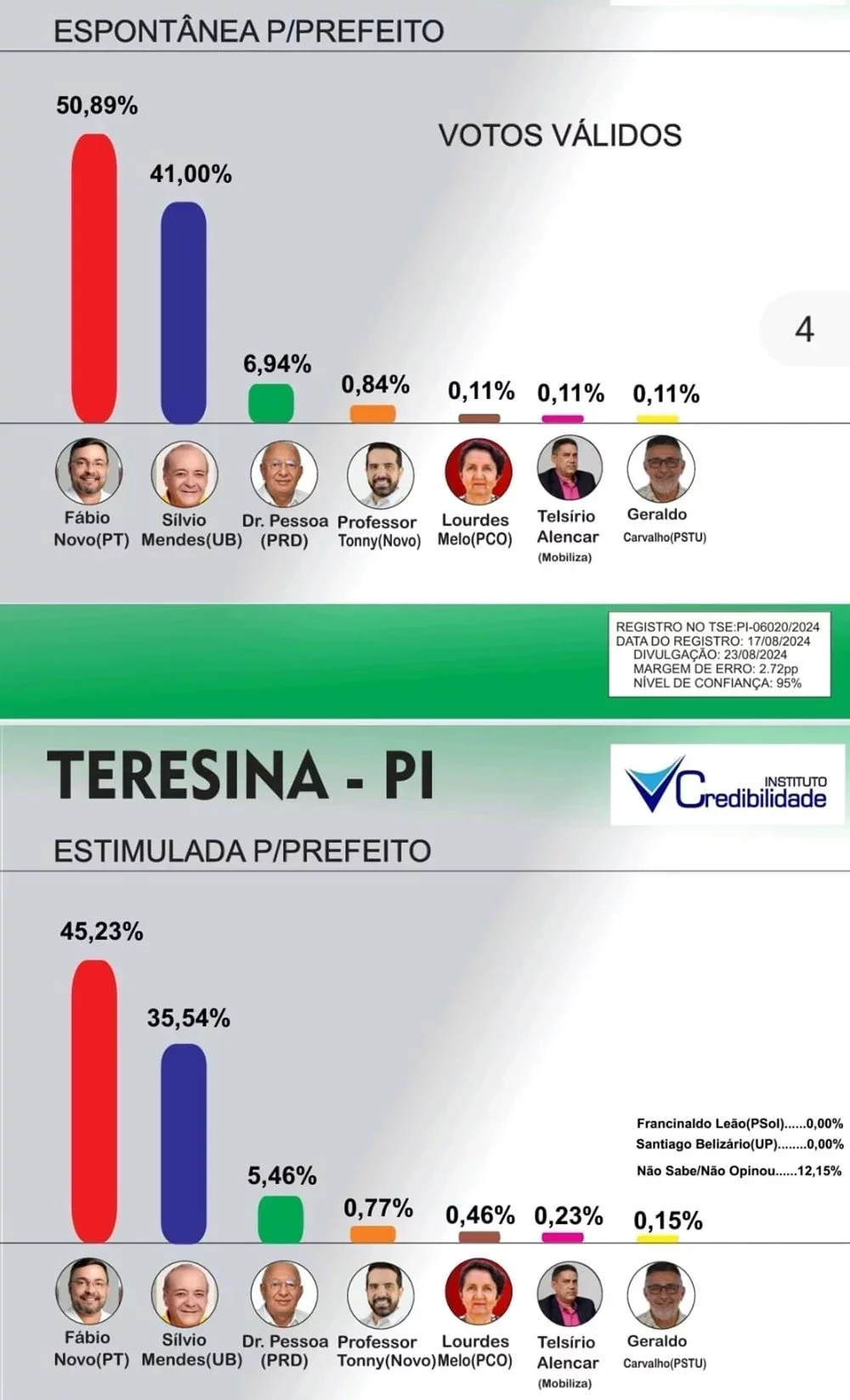 Credibilidade: vantagem de Fábio Novo sobre Sílvio Mendes supera os 11% - Imagem 1