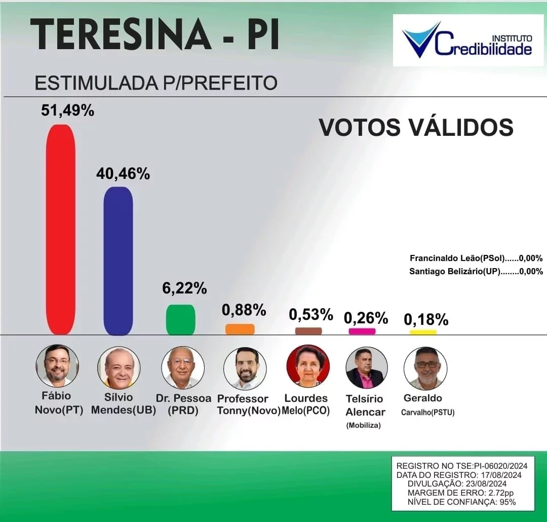 Credibilidade: vantagem de Fábio Novo sobre Sílvio Mendes supera os 11% - Imagem 2