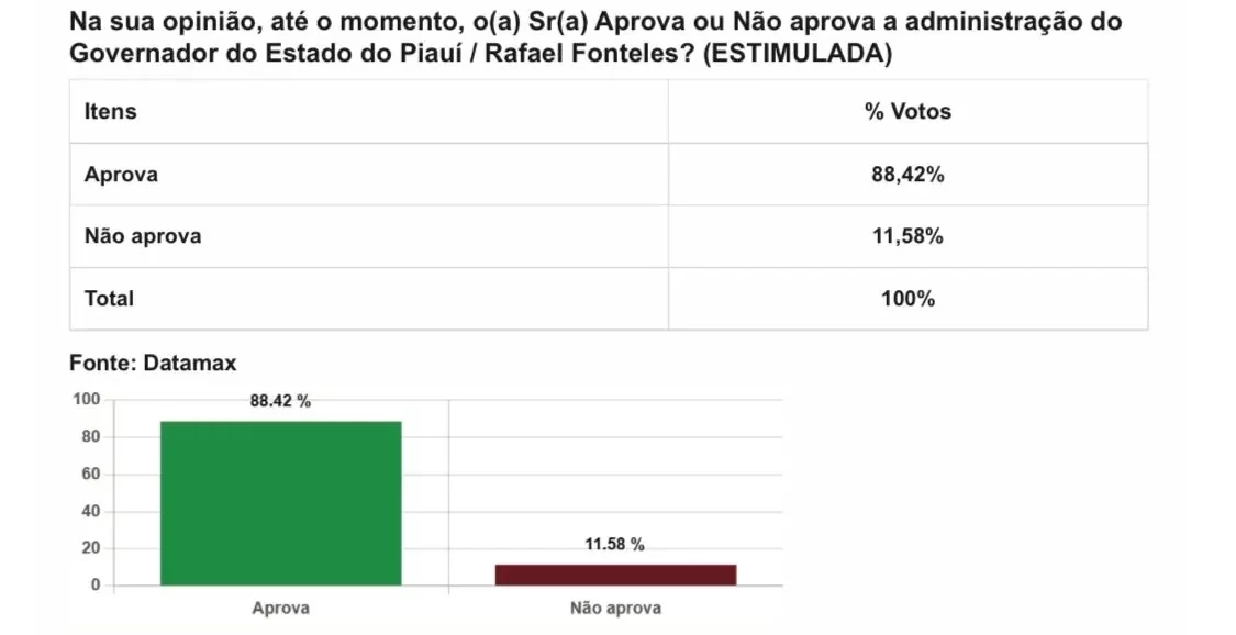 Rafael Fonteles é aprovado por 88,42% dos piauienses; Lula tem 74,33% de aprovação - Imagem 1