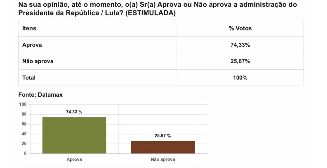 Rafael Fonteles é aprovado por 88,42% dos piauienses; Lula tem 74,33% de aprovação - Imagem 2