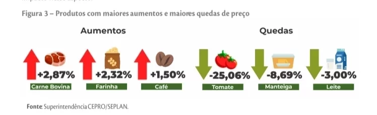 Valor da cesta básica em Teresina registra queda pelo quinto mês consecutivo - Imagem 3