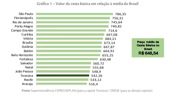 Valor da cesta básica em Teresina registra queda pelo quinto mês consecutivo - Imagem 2