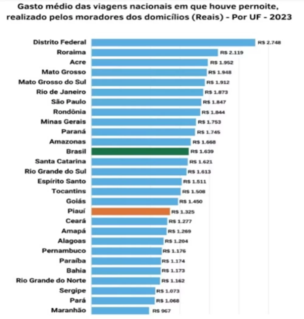 Da região Nordeste, os piauienses são os que mais gastam em viagens - Imagem 1