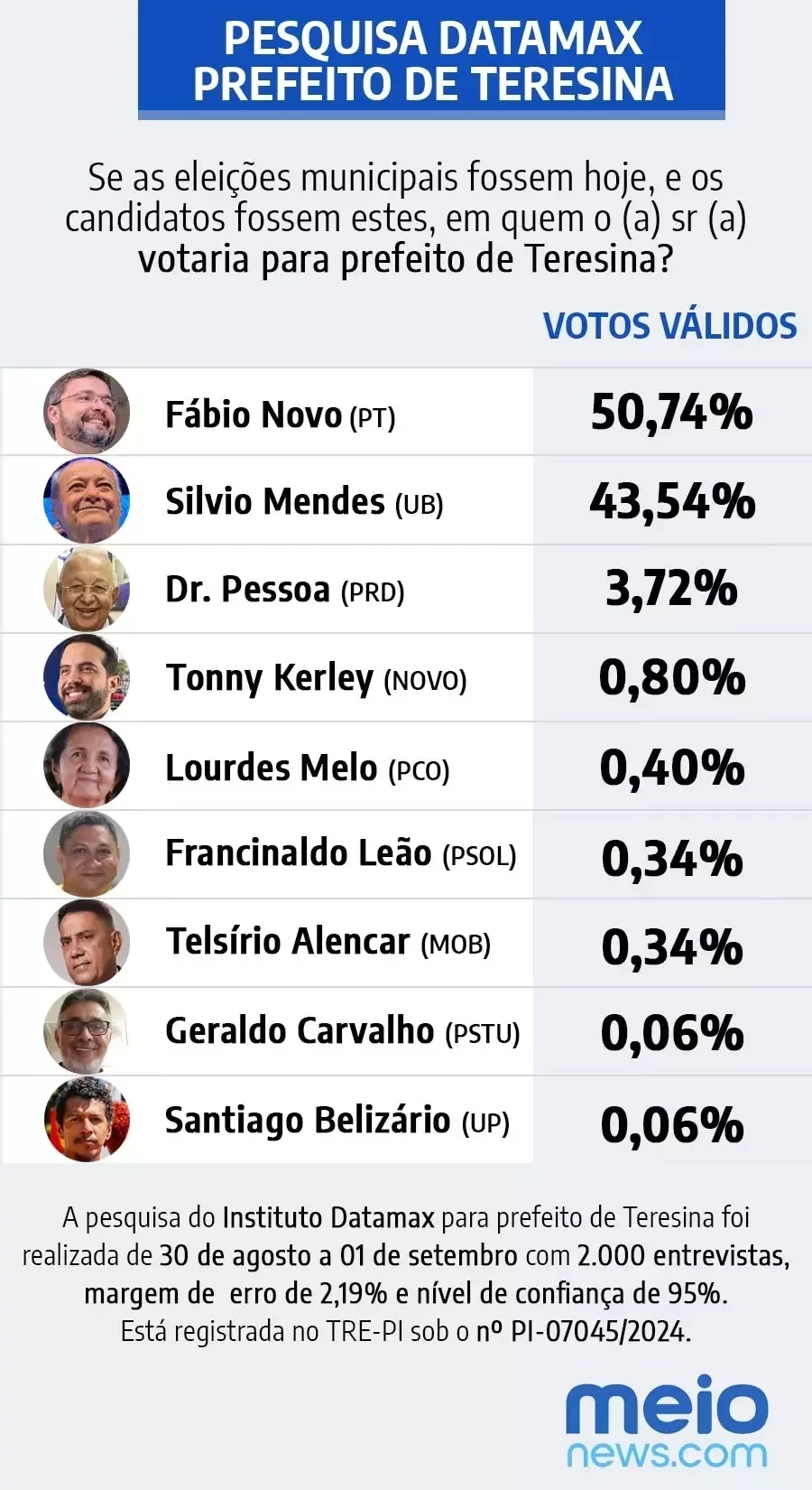 Fábio Novo tem 50,74% e Silvio Mendes 43,54%, aponta pesquisa Datamax - Imagem 1