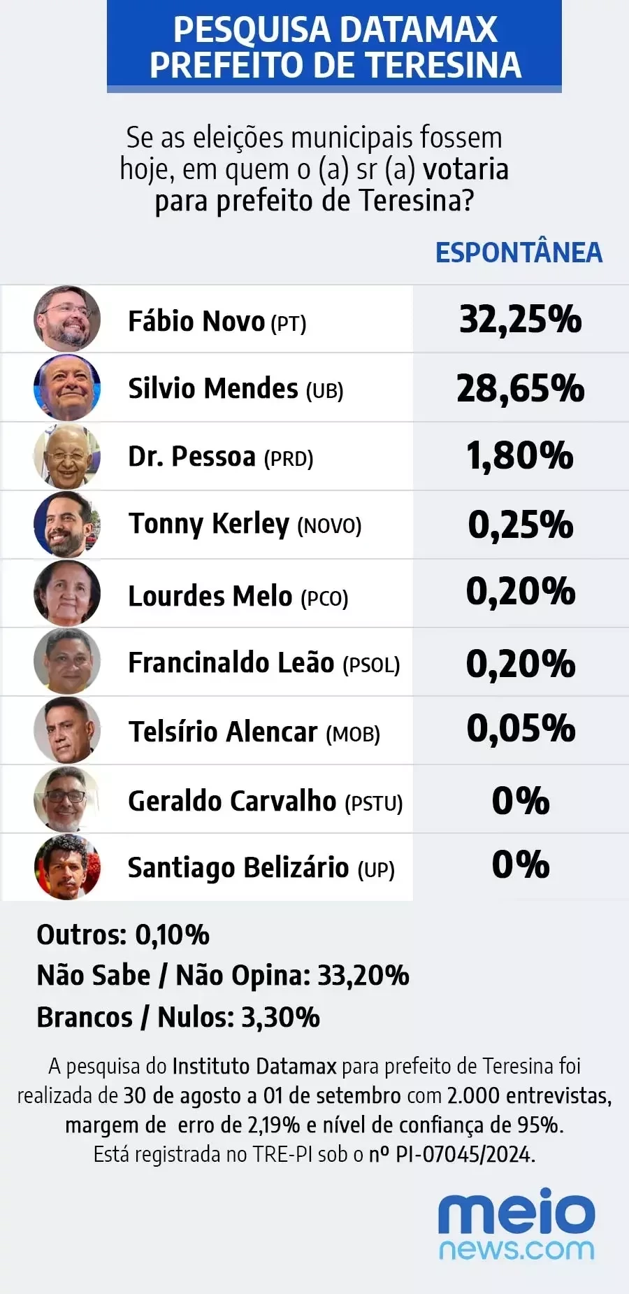 Fábio Novo tem 50,74% e Silvio Mendes 43,54%, aponta pesquisa Datamax - Imagem 3