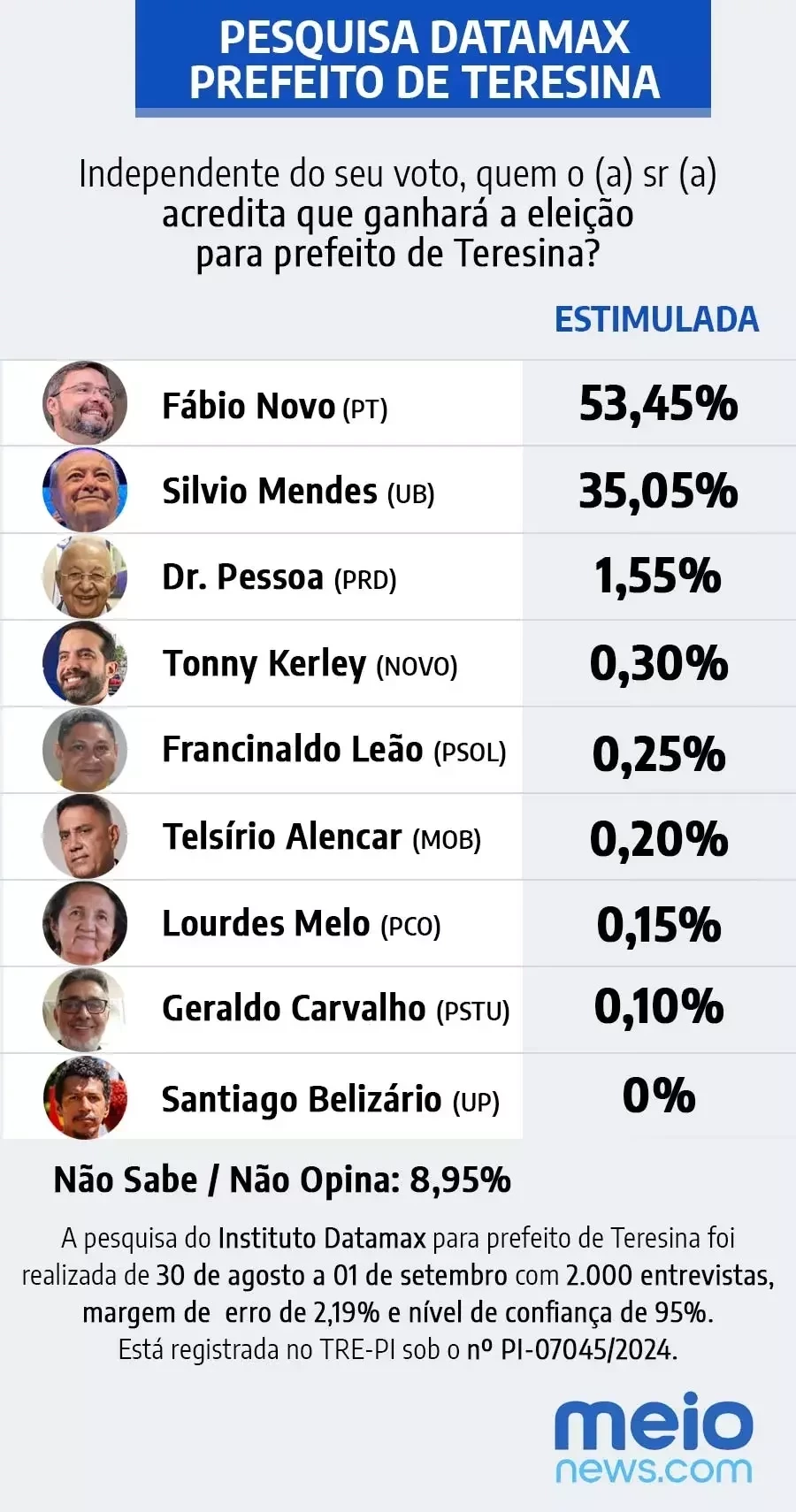 Fábio Novo tem 50,74% e Silvio Mendes 43,54%, aponta pesquisa Datamax - Imagem 4