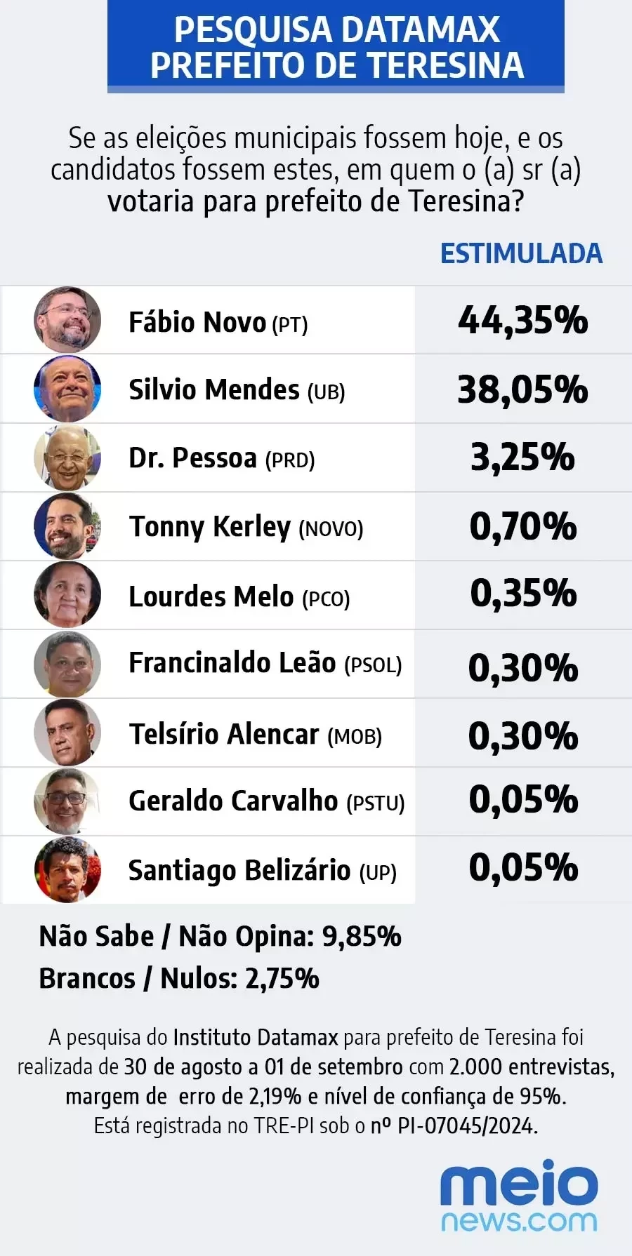 Fábio Novo tem 50,74% e Silvio Mendes 43,54%, aponta pesquisa Datamax - Imagem 2