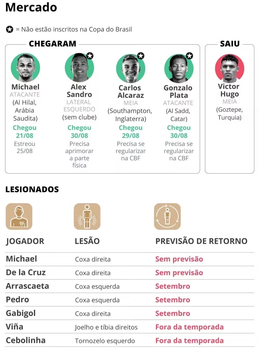 Situação de jogadores lesionados do Flamengo. (Foto: Reprodução)