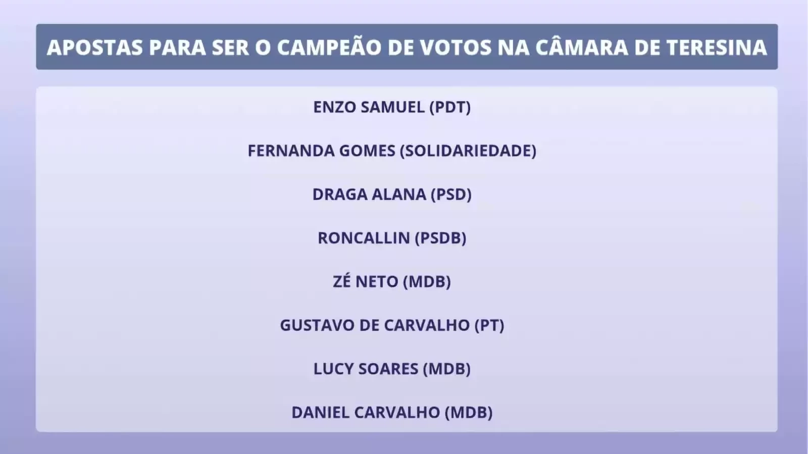 Top 8 de cotados mais serem os mais votados para a Câmara de Teresina