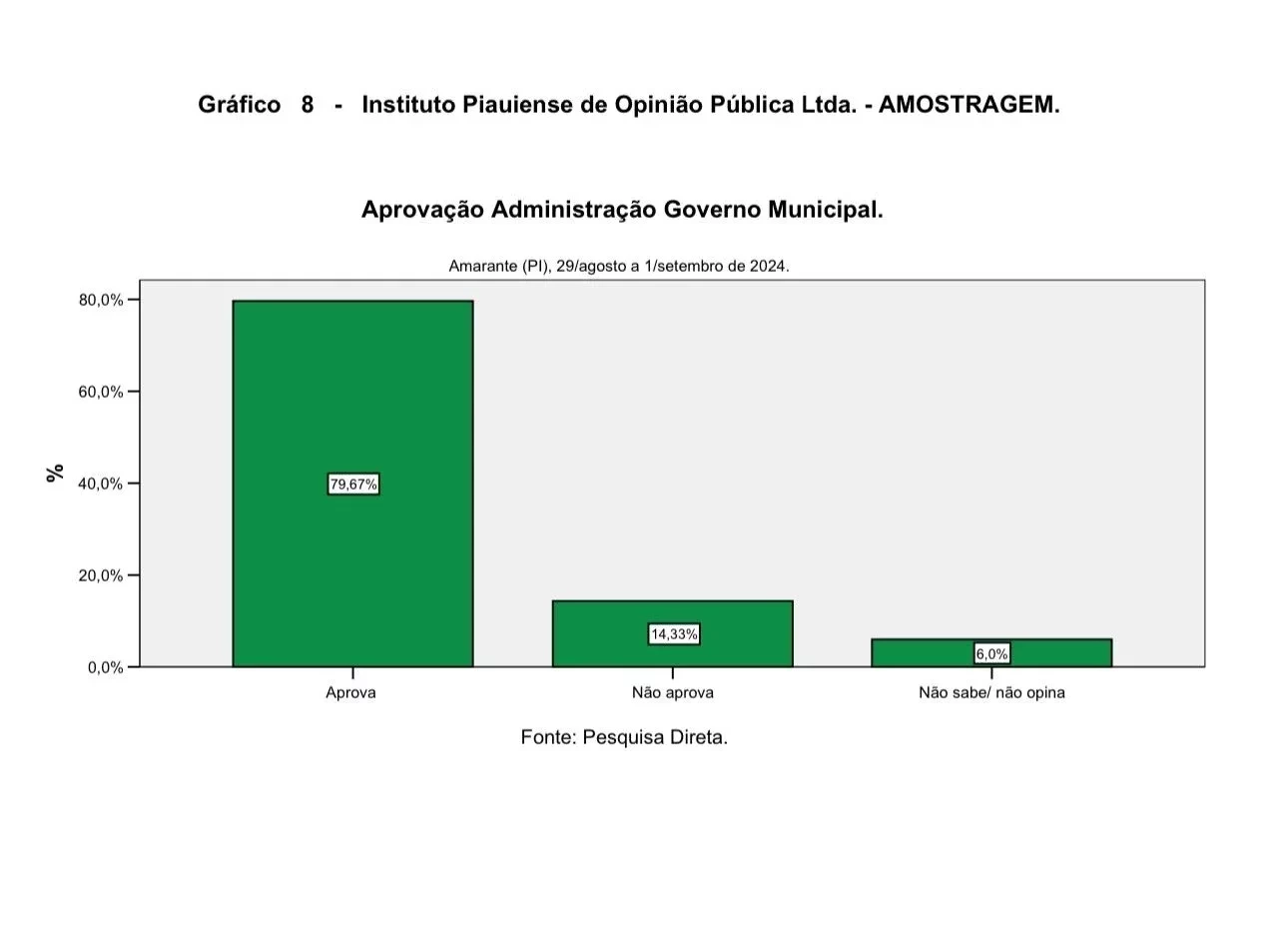 Amarante: Professor Adriano lidera com 64,77% dos votos válidos, diz Amostragem - Imagem 6