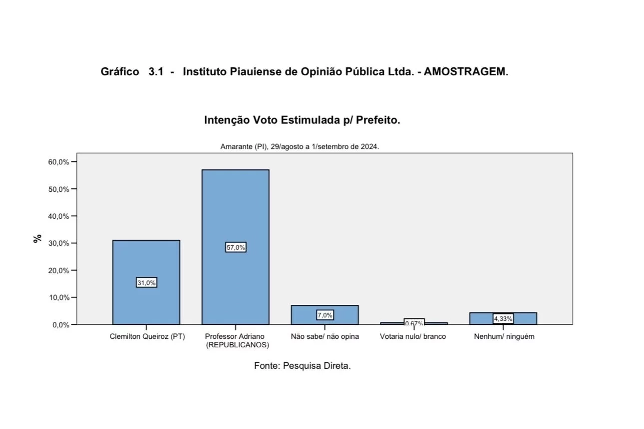 Amarante: Professor Adriano lidera com 64,77% dos votos válidos, diz Amostragem - Imagem 2
