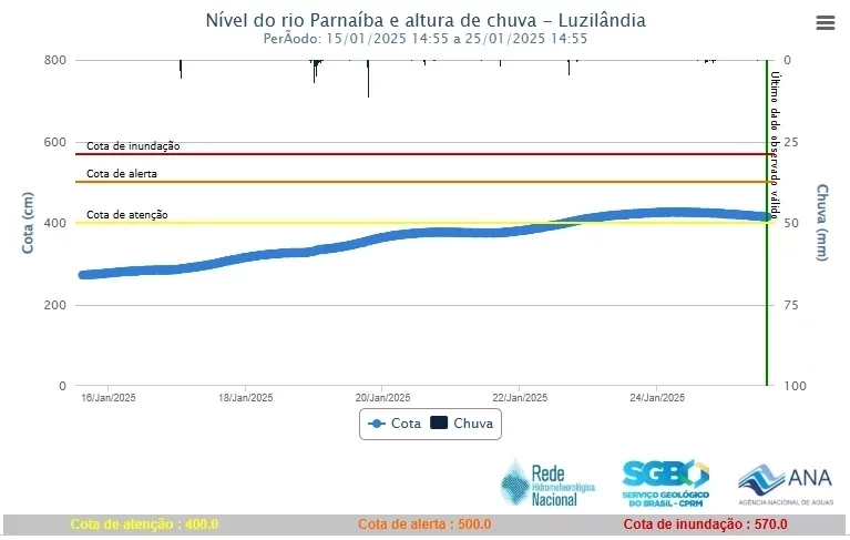 Gráfico referente ao nível do rio./ Foto: SACE